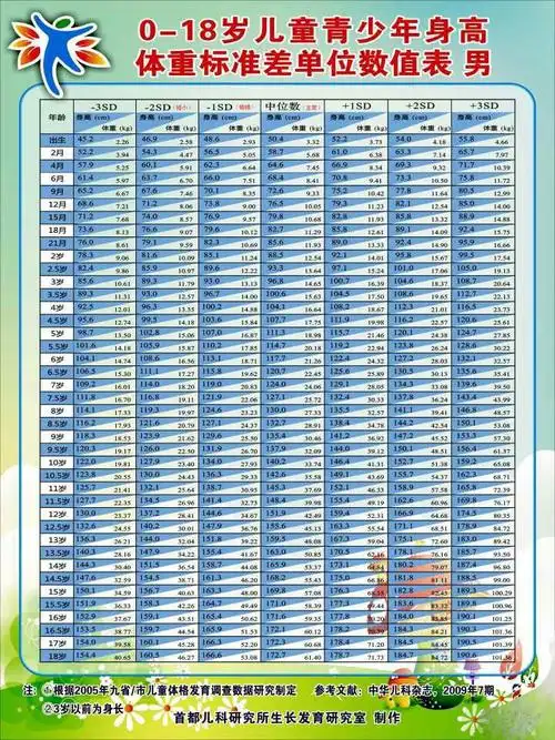 018岁儿童青少年身高体重标准差单位数值表