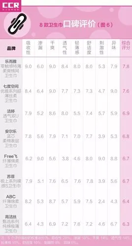 8款卫生巾对比测评大姨妈来袭哪款更安全舒适