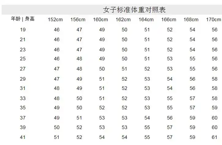 女生身高体重标准表格2022版