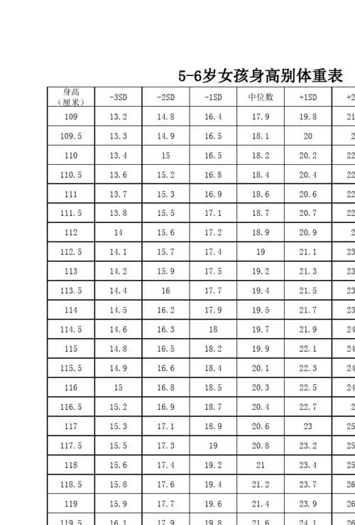 5-6岁女孩身高别体重表