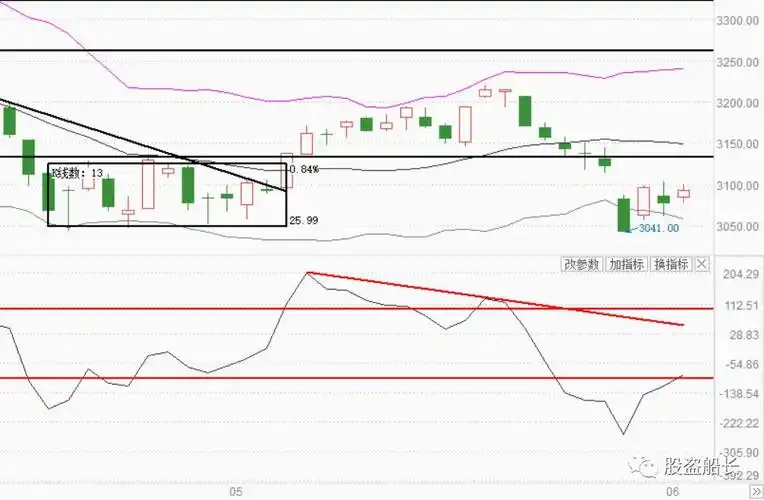 三大指数现双叉十字斩,创业板若跌破该点位,将诱发系统性风险