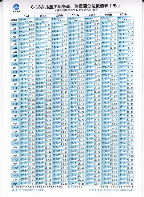 卩啻咖口△ 8岁 儿童少年身高,体重百分 位数值表 (男室 制作 首都