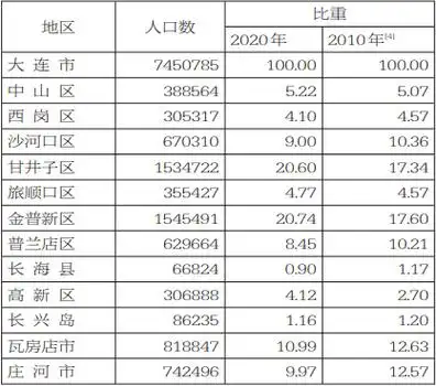 大连市第七次全国人口普查公报