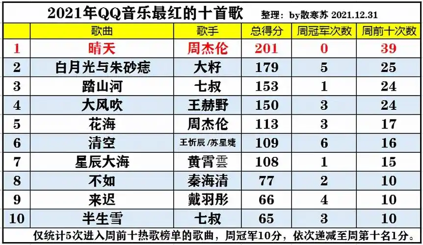2021年最火的十首歌出炉:十八年前的歌占据榜首,白月光排名第二