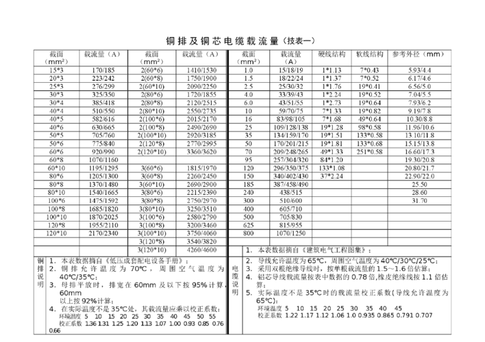 铜排及铜芯电缆载流量