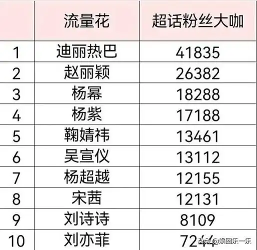 中国女明星粉丝排行榜前十名中国女明星谁的粉丝量最多前十名