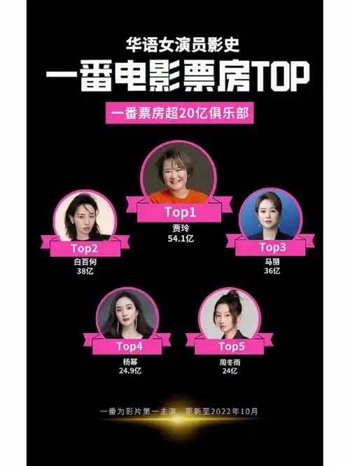 华语女演员杨幂一番电影票房第四85后第一