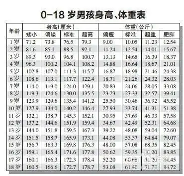 颜泽明医生分享5岁孩子的身高体重标准