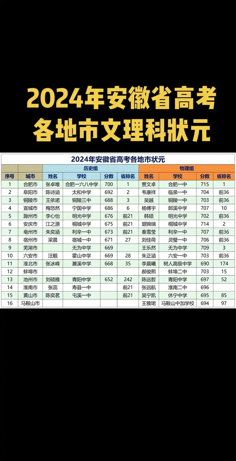 2024年安徽省高考各地市文理科状元,信息不全,部分存在误差 - 抖音