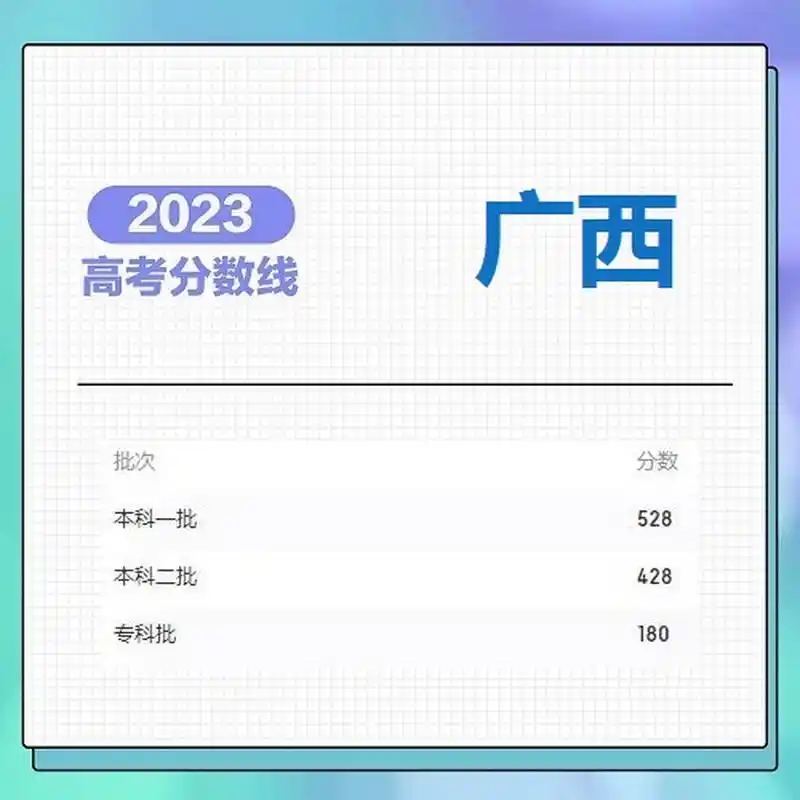 相比2022高考分数线,涨跌幅度不大.