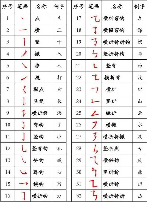常用汉字笔画名称表