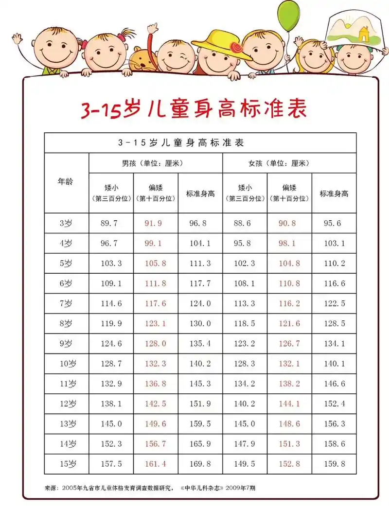 健康资讯 毓璜顶医院  根据首都儿科研究所发布的中国儿童身高标准表
