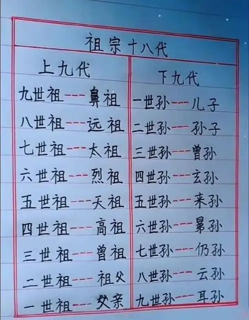 天天问候人家,祖宗十八代科普下