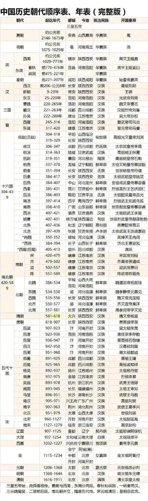 (历史)中国朝代顺序表及年表(完整版)