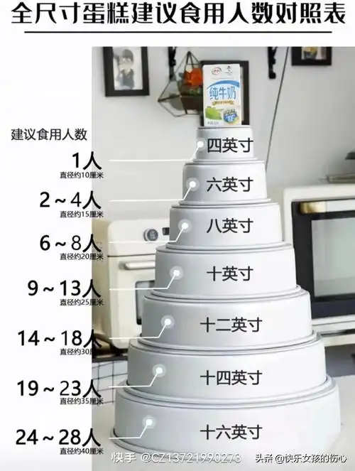 买蛋糕时人们常说的寸是指(蛋糕为什么用寸作单位)插图