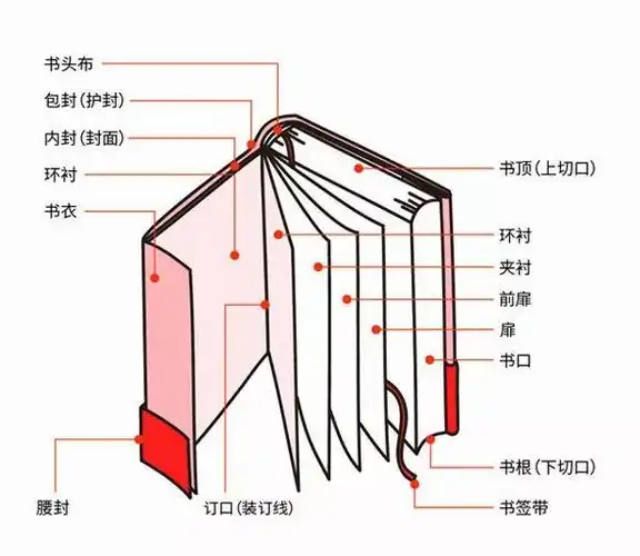 构成书籍的各部位名称外观上主要构成书籍的各部位包括:书脚,书根.