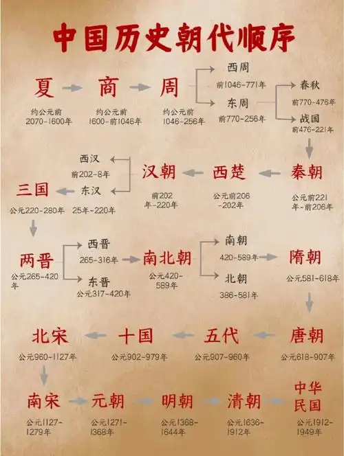 中国朝代历史顺序表!#状元课堂笔记