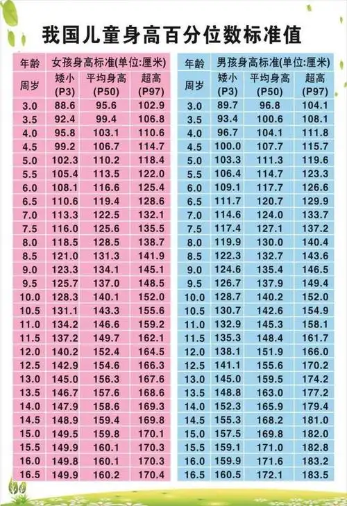 也就是说,在孩子18岁之前,男孩都是有提高身高的机会的.