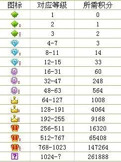 yy升级要靠积分的.在线一个小时需要一积分.