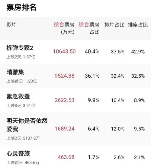 《拆弹专家2》连续两天单日票房冠军,最终票房有望突破十亿大关