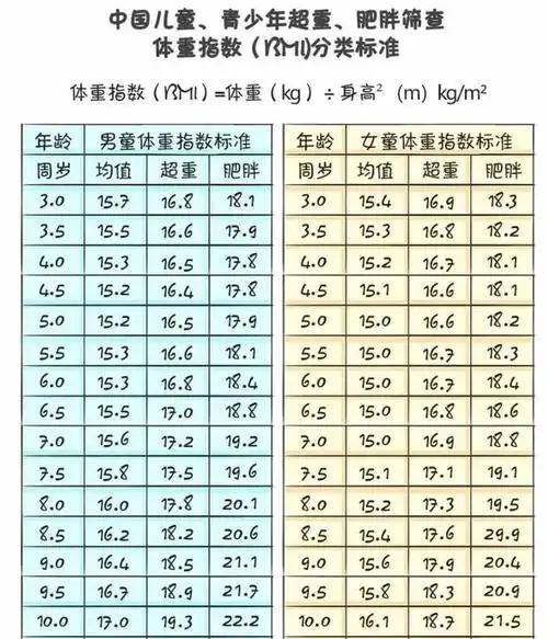 3之间,属于轻度肥胖; 体重指数在1.3-1.5之间