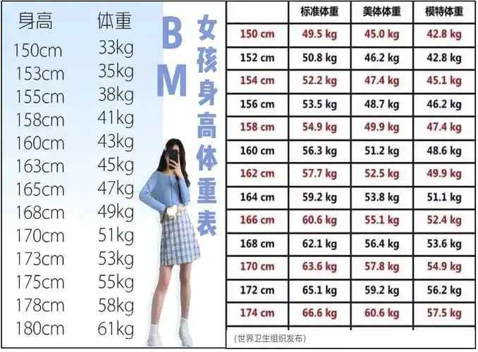 世界卫生组织女孩(标准体重)的 bmi 指数是 22,模特女孩的 bmi 是 19
