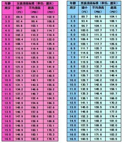 11岁女童标准身高体重比例表