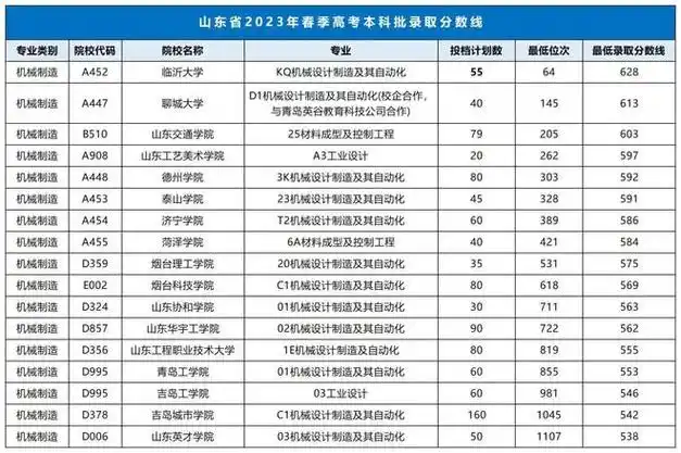 山东23年春考本科,专科录取分数线,24年考生参考!