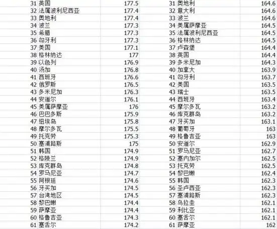 比如,美国男女的平均身高在100年前分列三四名,2014年跌到37和42名.