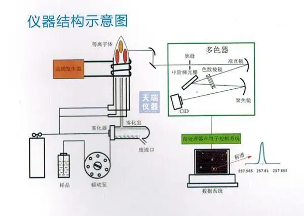 icp全谱直读型光谱仪icp3000江苏天瑞品牌厂家直供