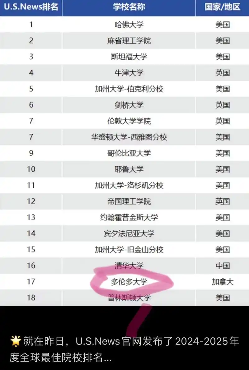 今年usnews排名,多伦多大学依然坚挺前20.考虑到多大学 - 抖音