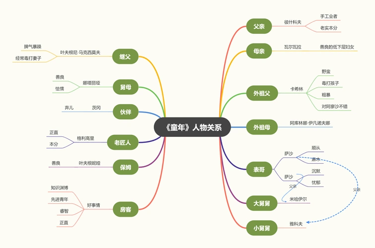 以层层递进的方式简单梳理童年的人物关系,并简单描述个人的性格特点