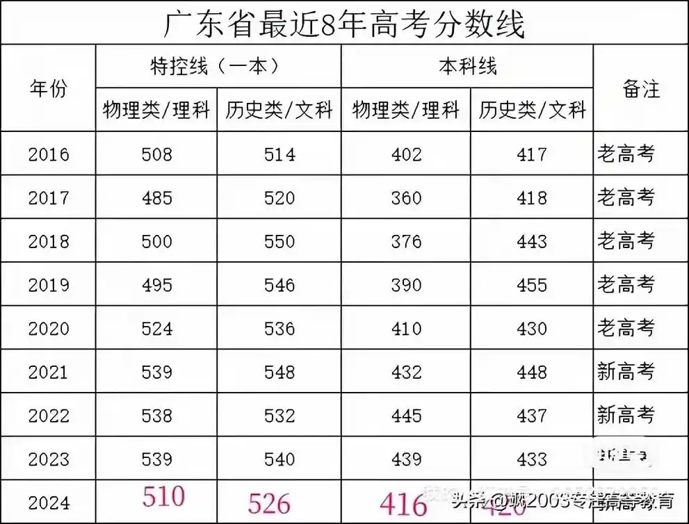 最新出炉2024年广东省高考预测分数线.数学难题和简单题并 - 抖音