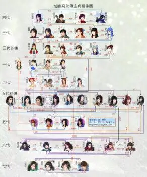 《仙剑奇侠传》人物关系图 仙剑奇侠传1-7代主角关系图 仙剑历代人物