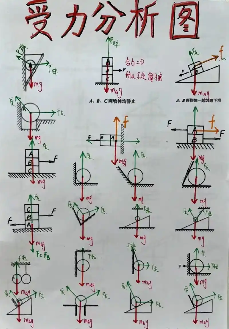 史上最全受力分析图!中考白拿40%物理分.大家有什么需要的17 - 抖音