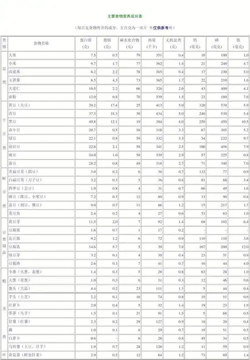 主要食物营养成分表