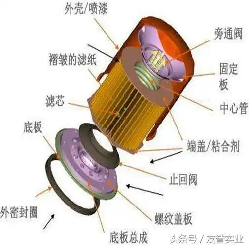 汽车机油过滤材料哪家好?「友誉」告诉你答案