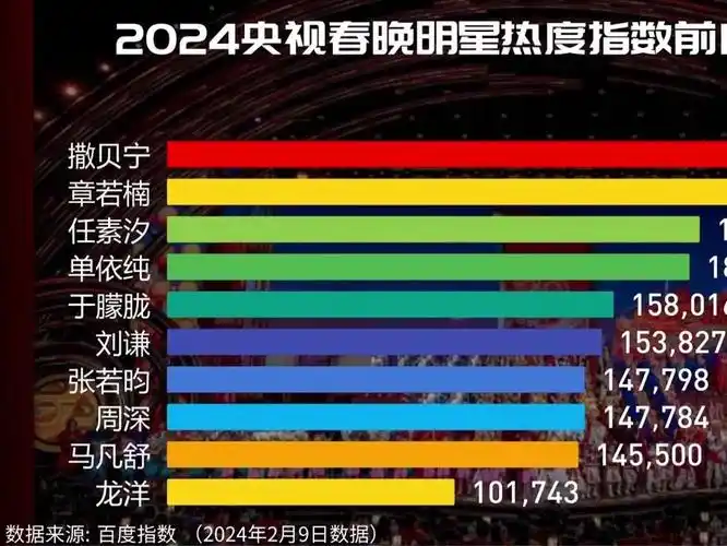2024央视春晚明星热度指数前100排行榜 撒贝宁,章若楠