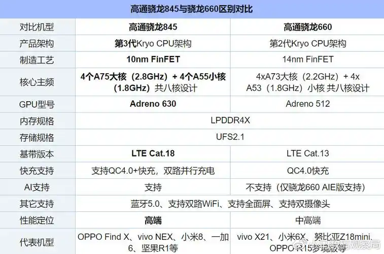 1的骁龙845,骁龙660的机型无
