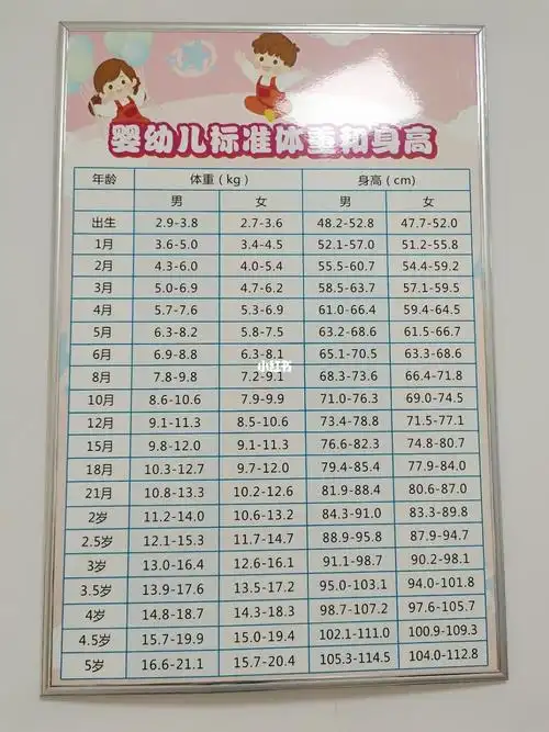 社区儿童身高体重表