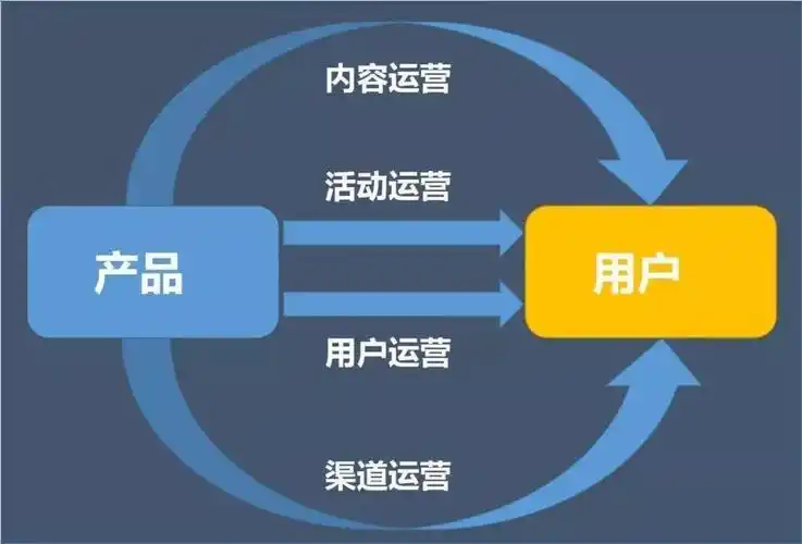 产品运营模式详解模块组合及写法分享