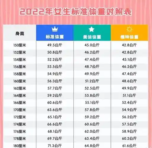 下面也附上一份2022年女生标准体重对照表,不同身高体重的女生不妨