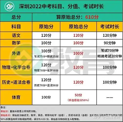 深圳中考总分610分是怎么来的?各科目分值是多少? - 知乎