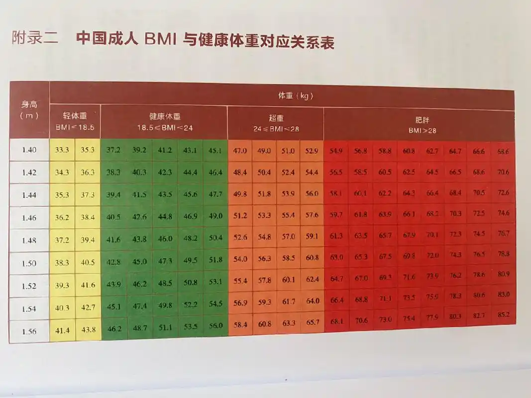 bmi身高体重对照表 bmi指数可反映体重与身高的关系,是判定胖瘦程度的