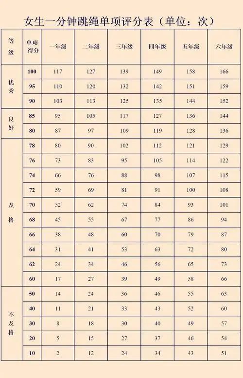 国家学生体质健康标准-女生一分钟跳绳评分表