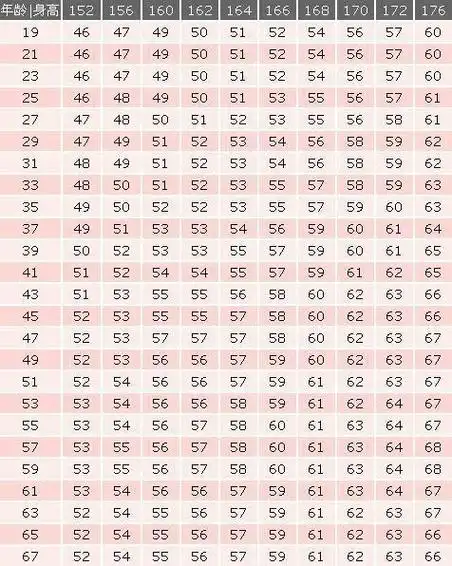 各位女性不妨对照表格看一看,如果符合标准,就不需要减肥,不符合标准