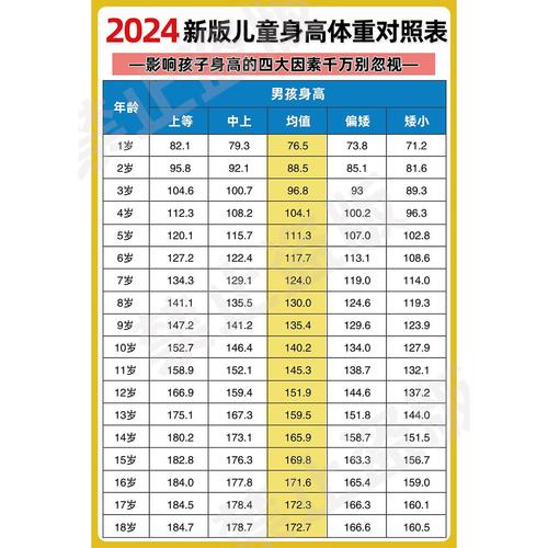 山头林村体重身高对照表 2024儿童标准体重身高对照表挂图1-18岁身高