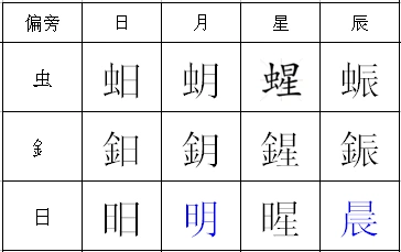 日月星辰加什麼同一偏旁能念字?