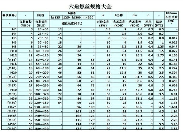 六角螺丝规格大全