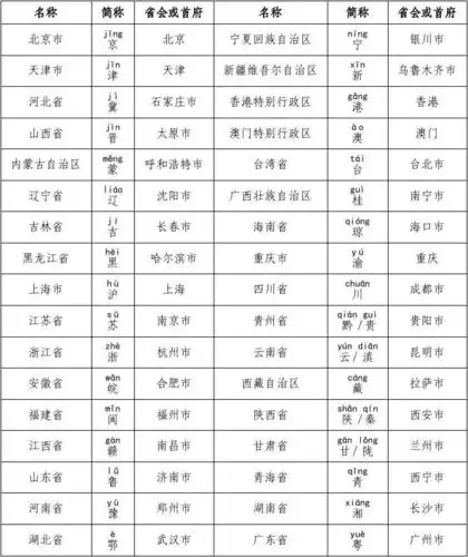 中国省级行政区简称及省会或首府